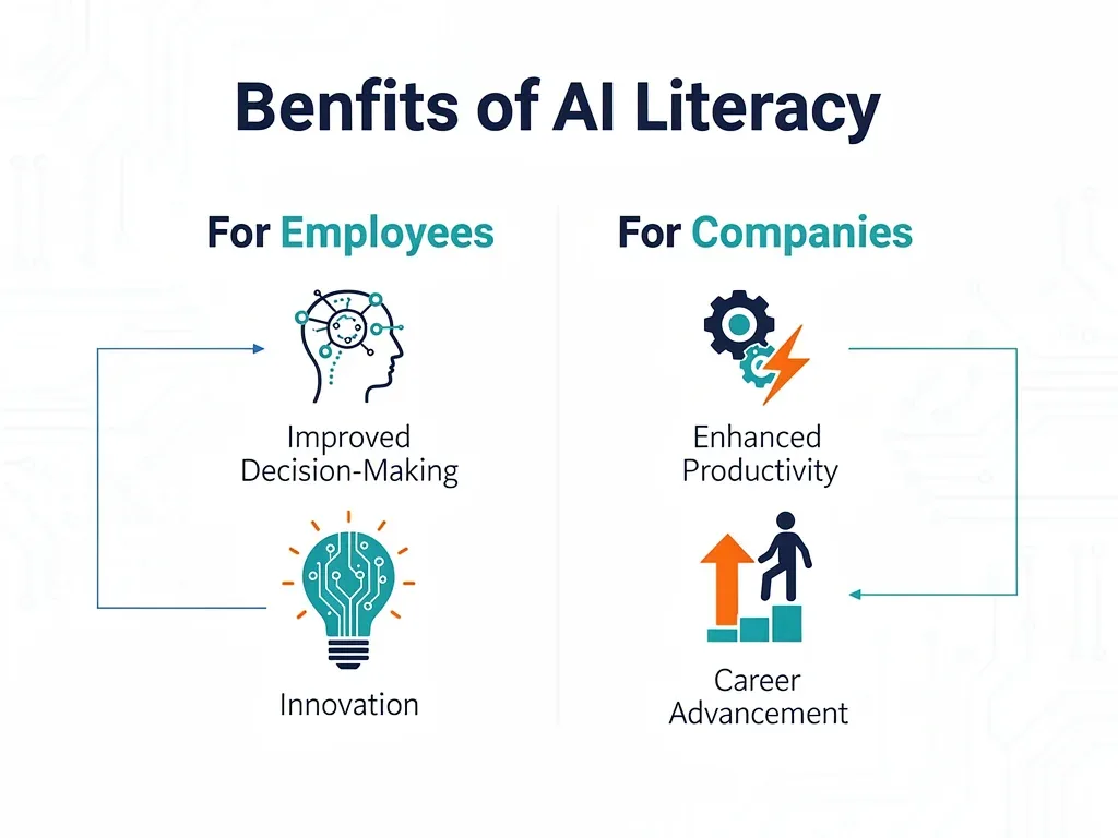 Infographic detailing benefits of AI literacy certification