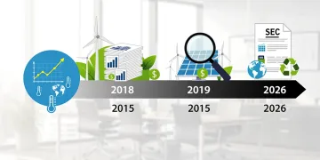 Timeline illustrating SEC climate disclosure requirements leading to 2026
